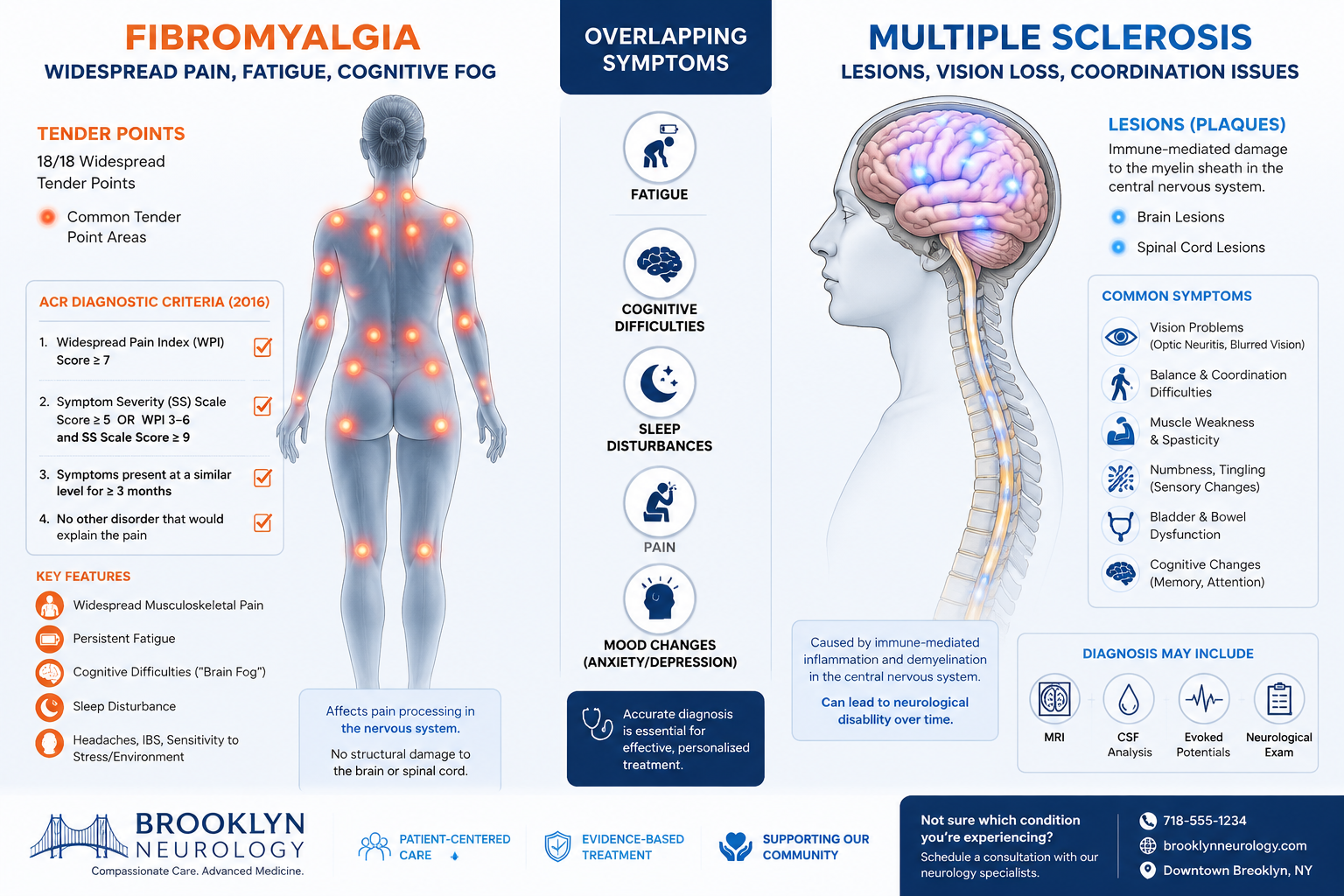 fibromyalgia vs multiple sclerosis symptom profiles